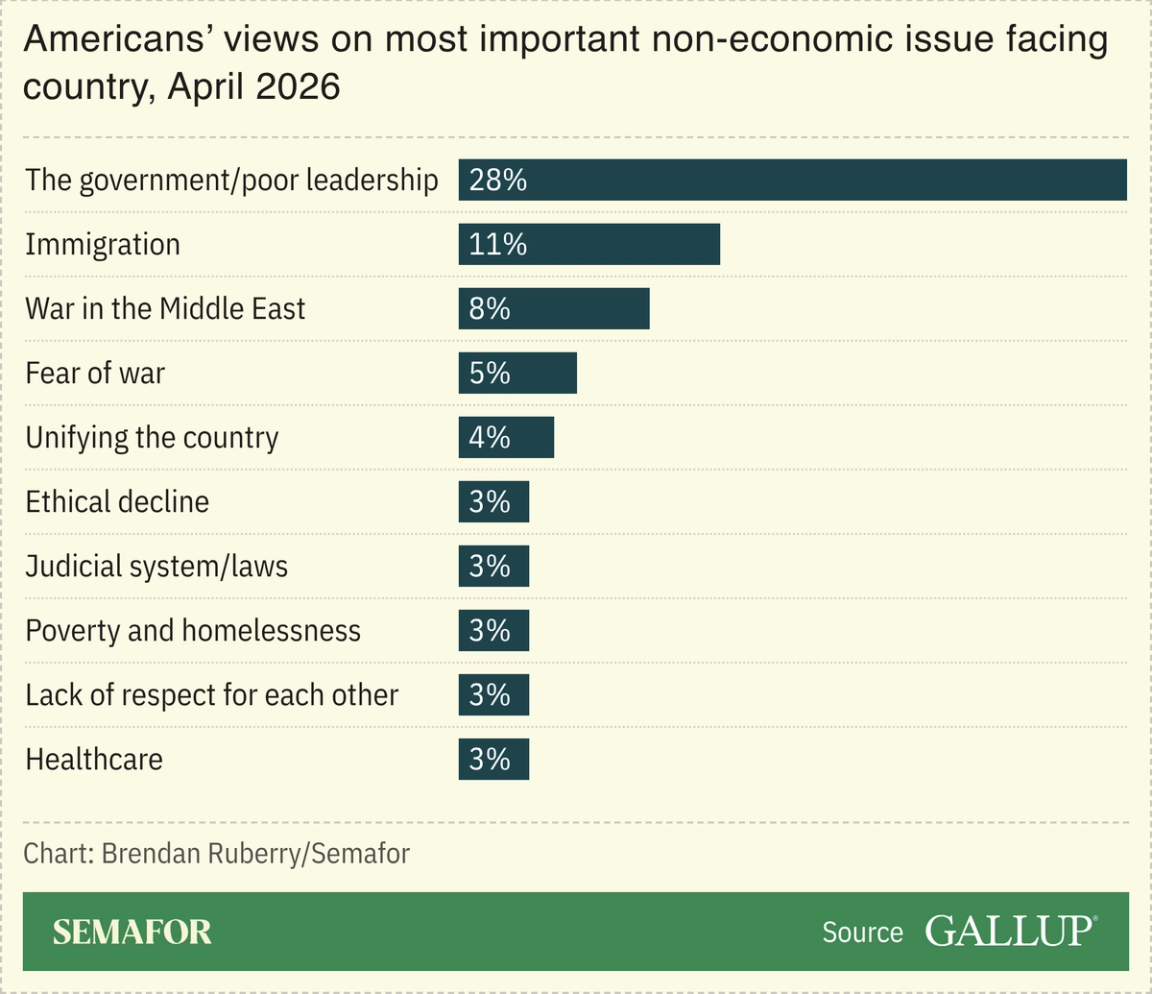 Chart showing Americans’ views on most important non-economic issues facing country