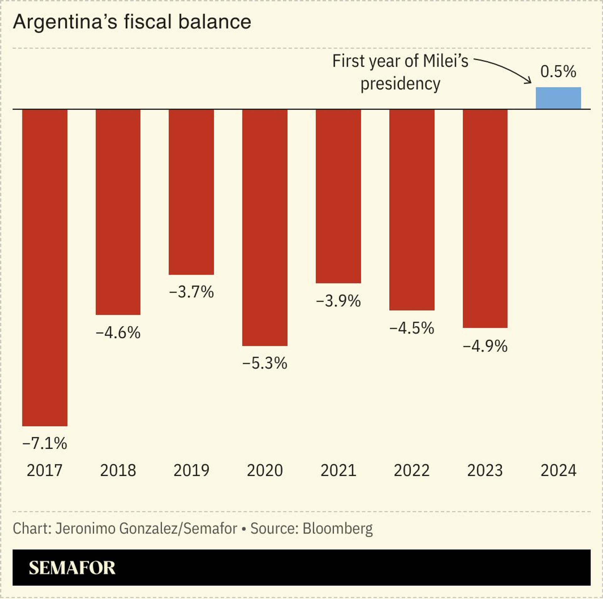 A chart showing Argentina’s fiscal balance.