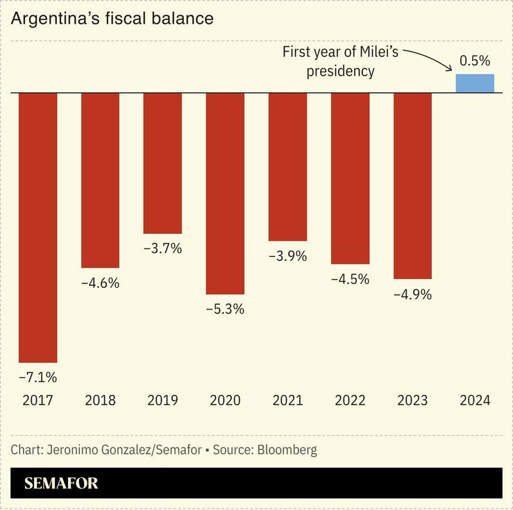 A chart showing Argentina’s fiscal balance