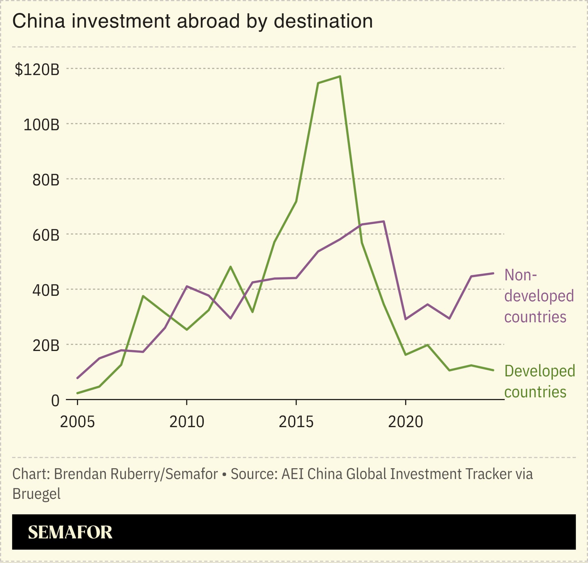 China investment abroad by destination