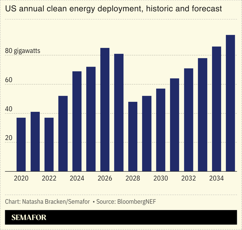 A chart showing US annual clean energy deployment.