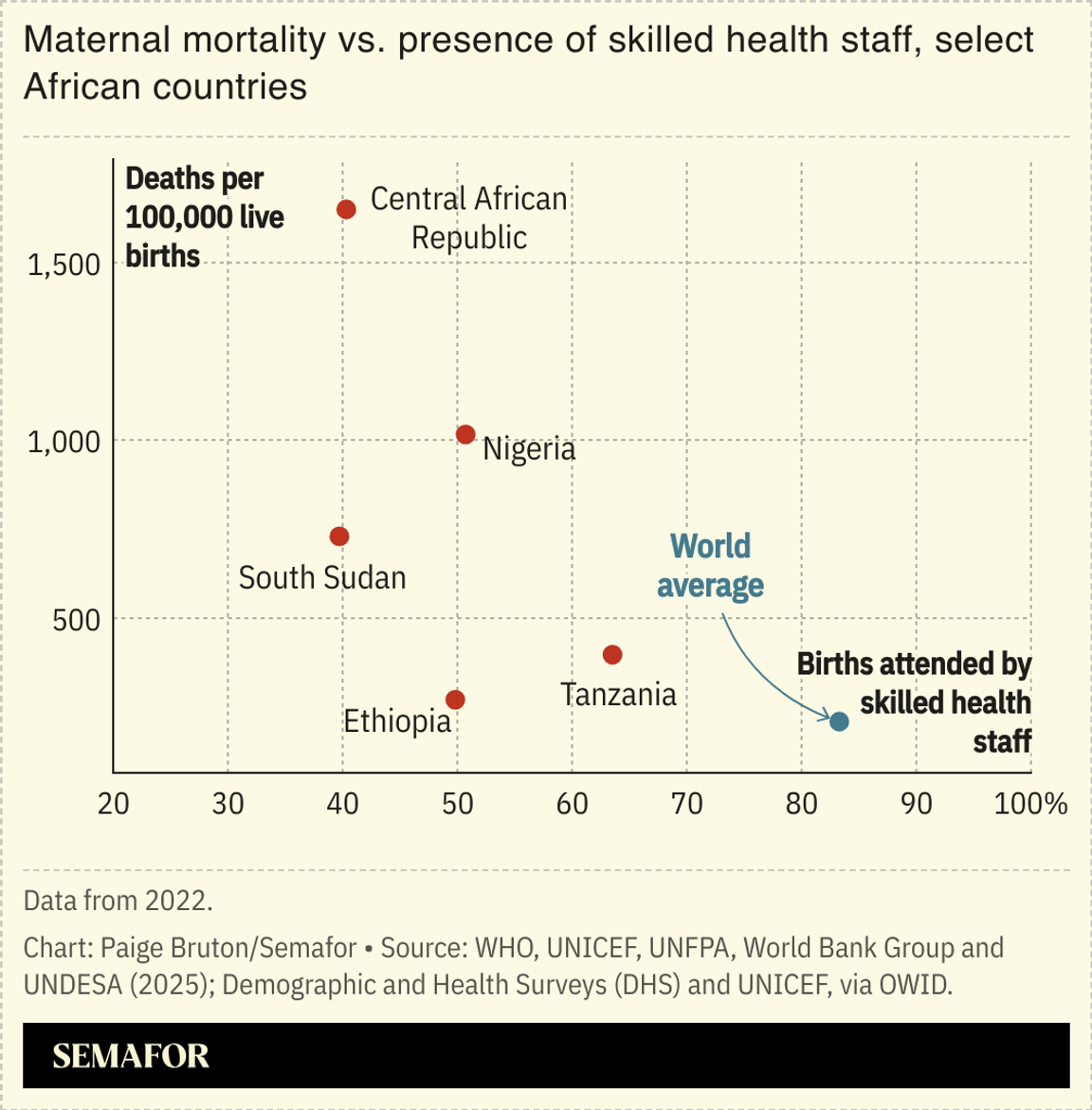 A chart showing maternal mortality rates in select African countries.