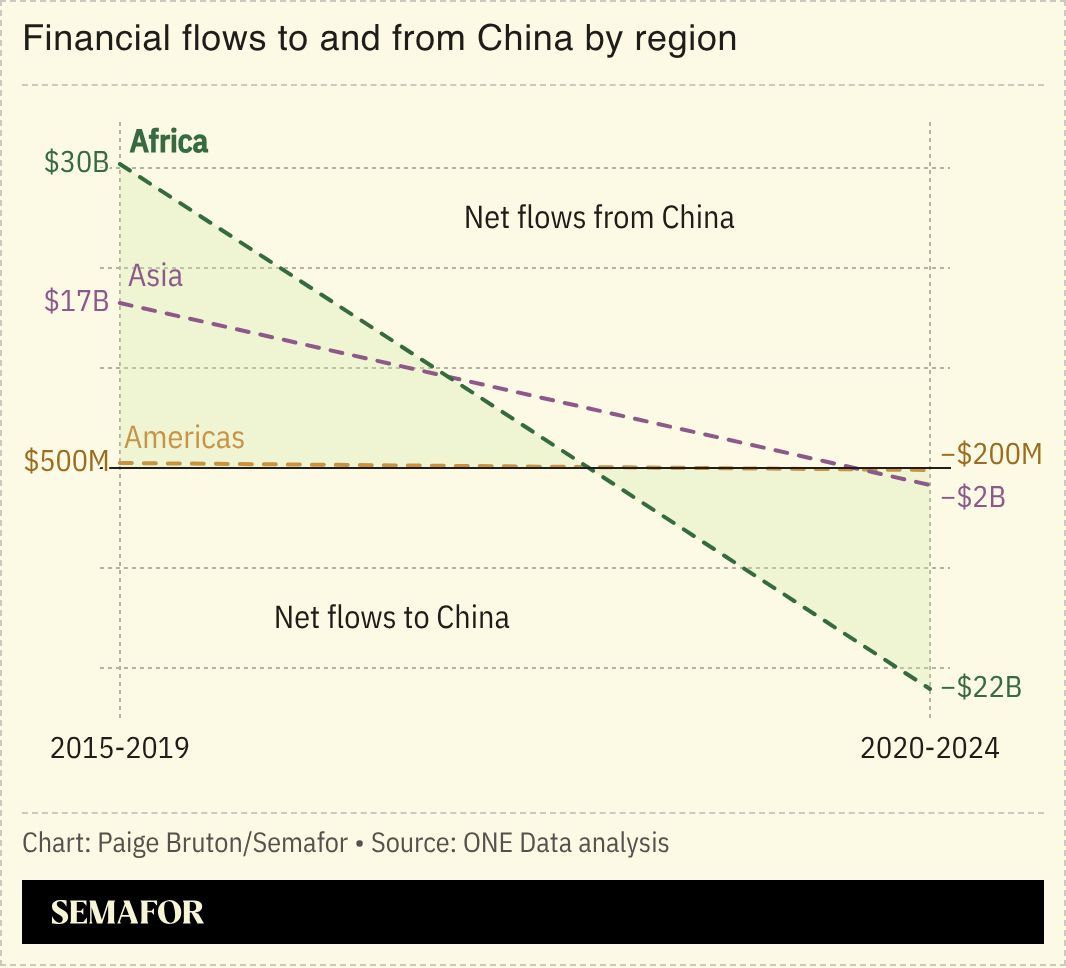 A chart showing financial flows to and from China by region.
