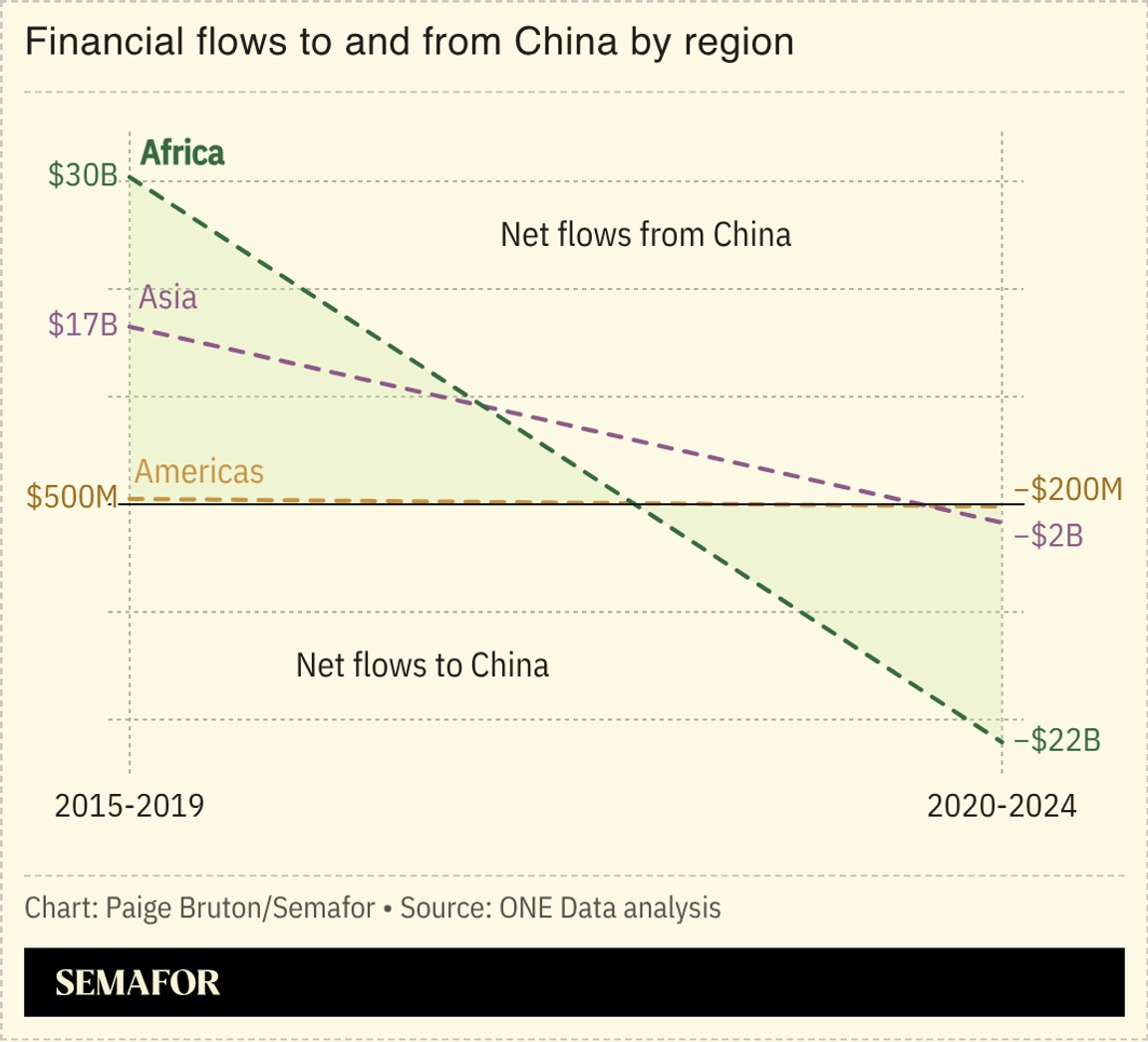 A chart showing financial flows to and from China by region.