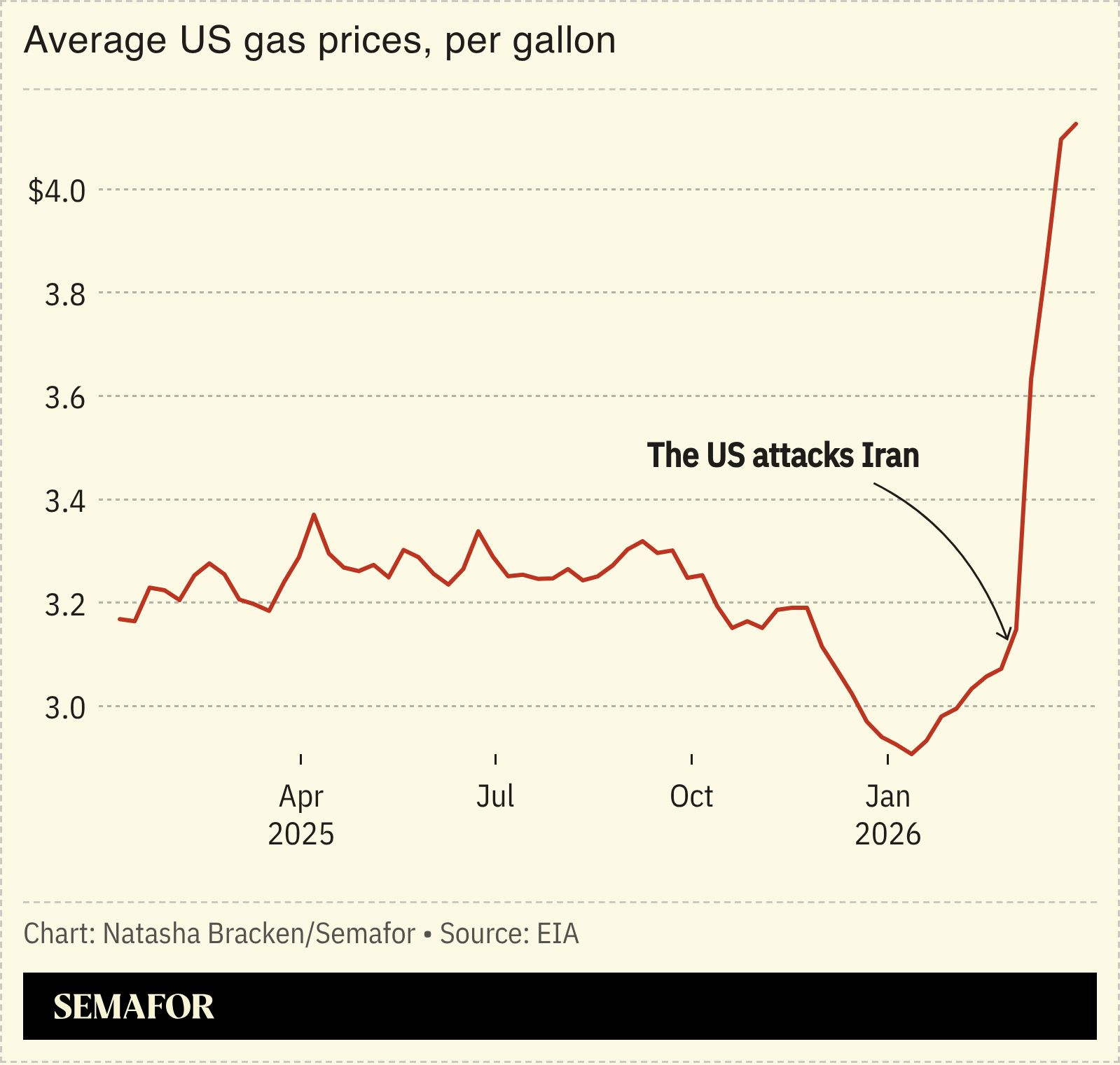 A chart showing the average price of gas in the US.