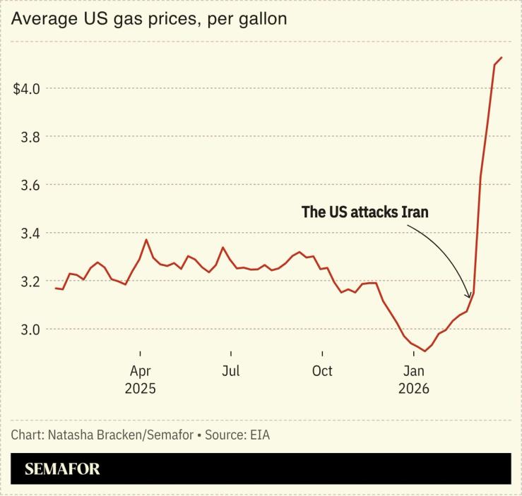 A chart showing the average price of gas in the US.