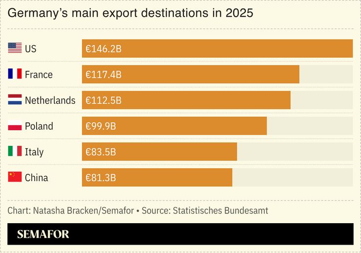 A chart showing Germany’s main export destinations in 2025.