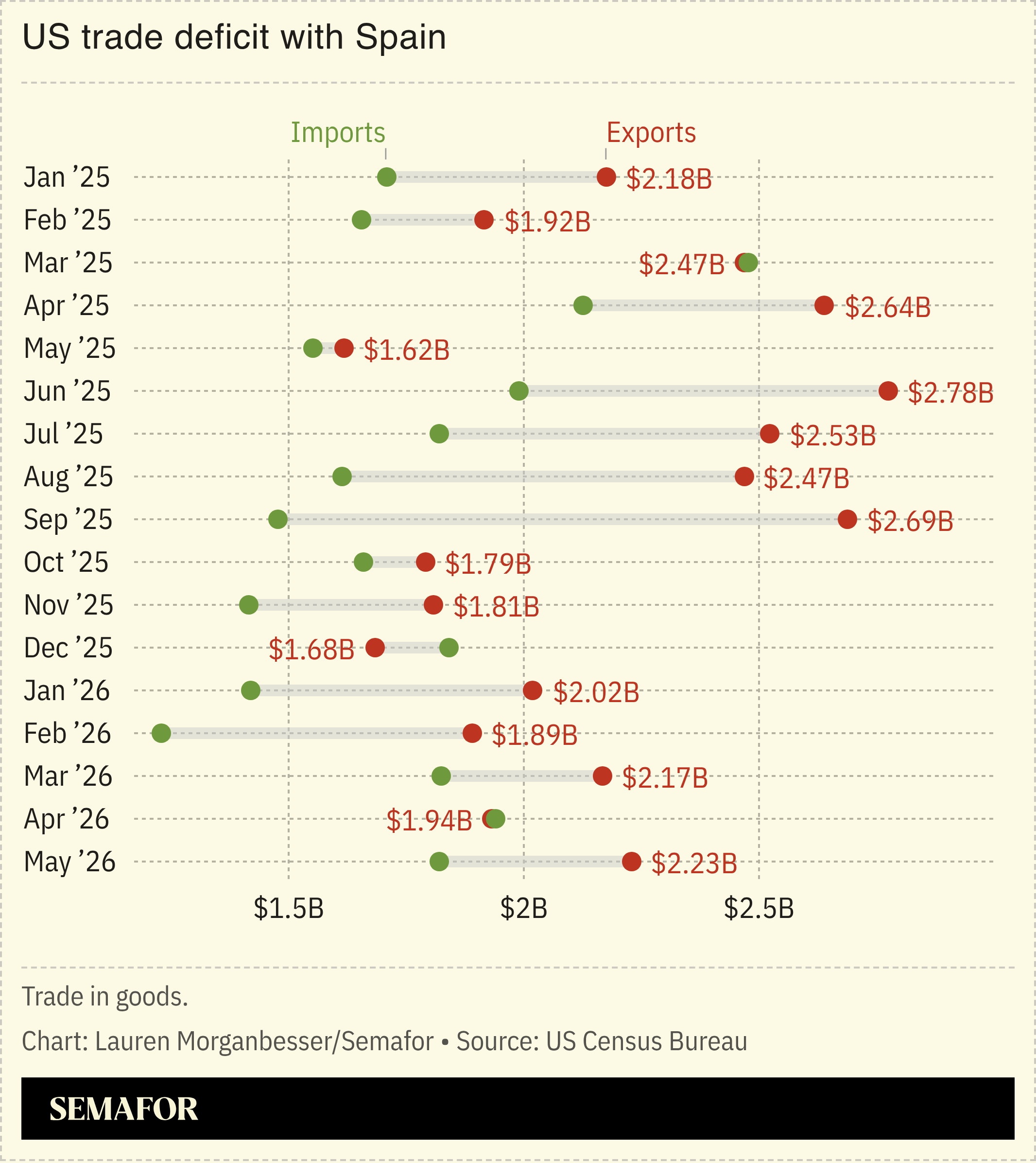 US trade deficit with Spain