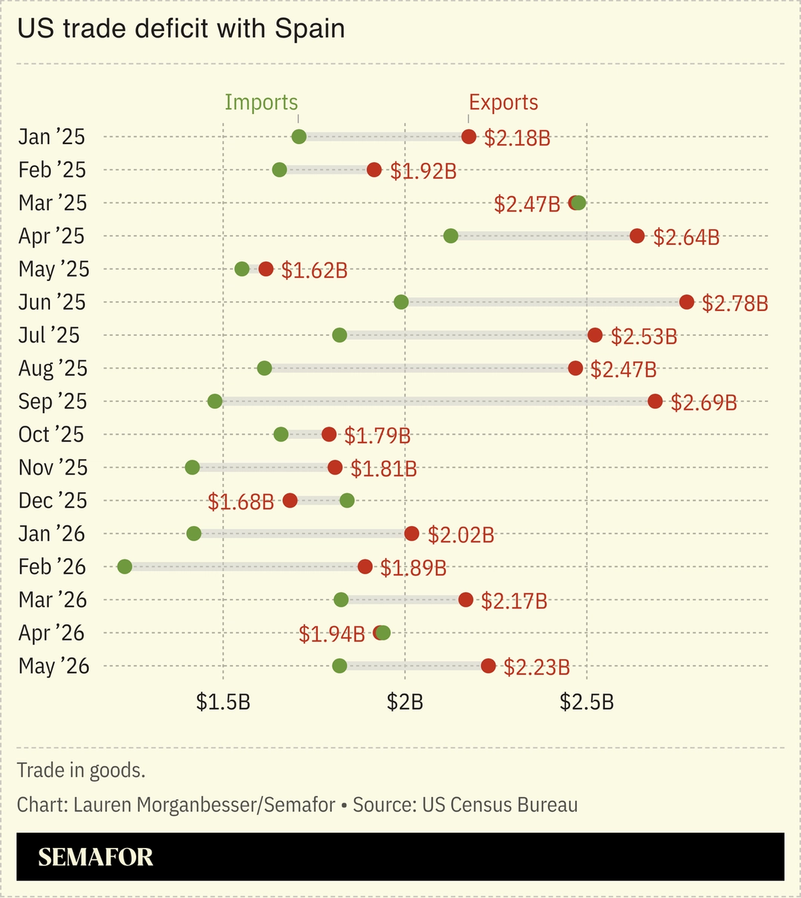 US trade deficit with Spain