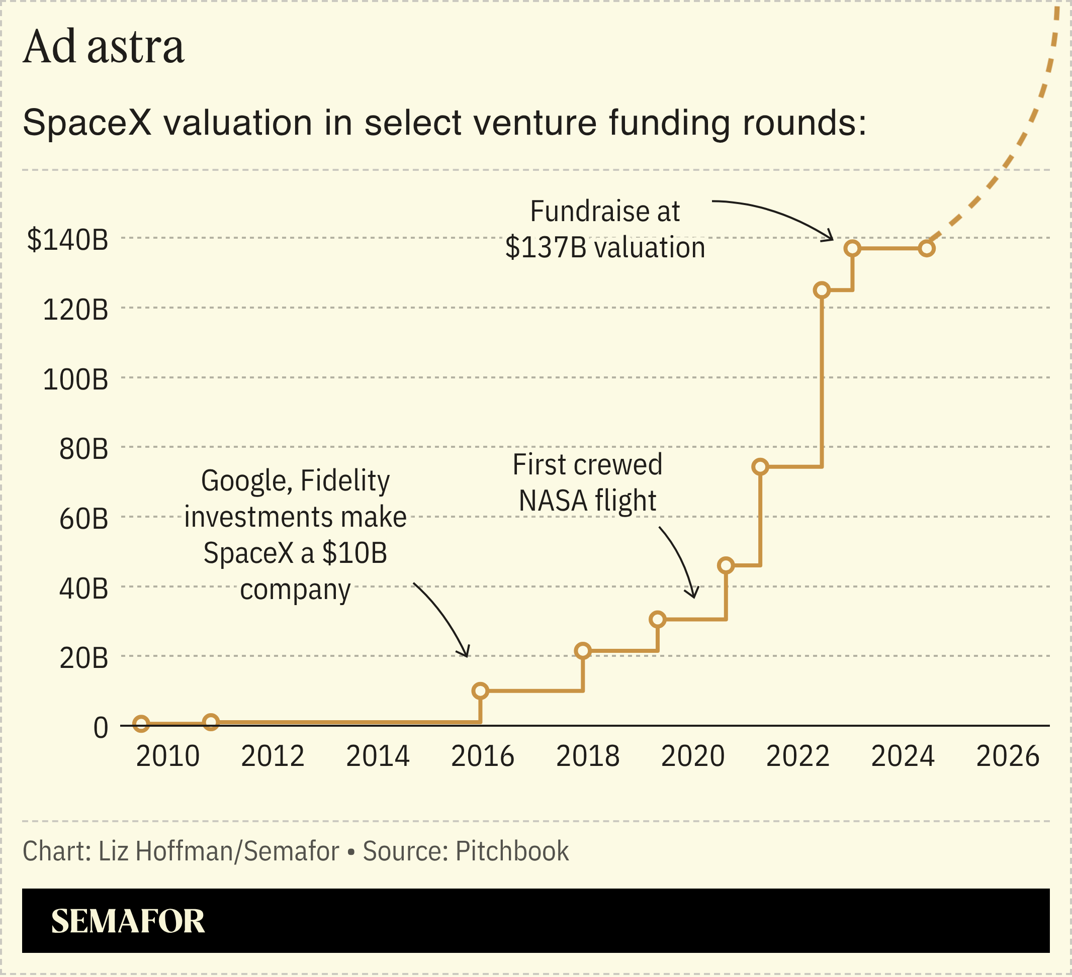 A chart showing SpaceX valuation in select venture funding rounds.