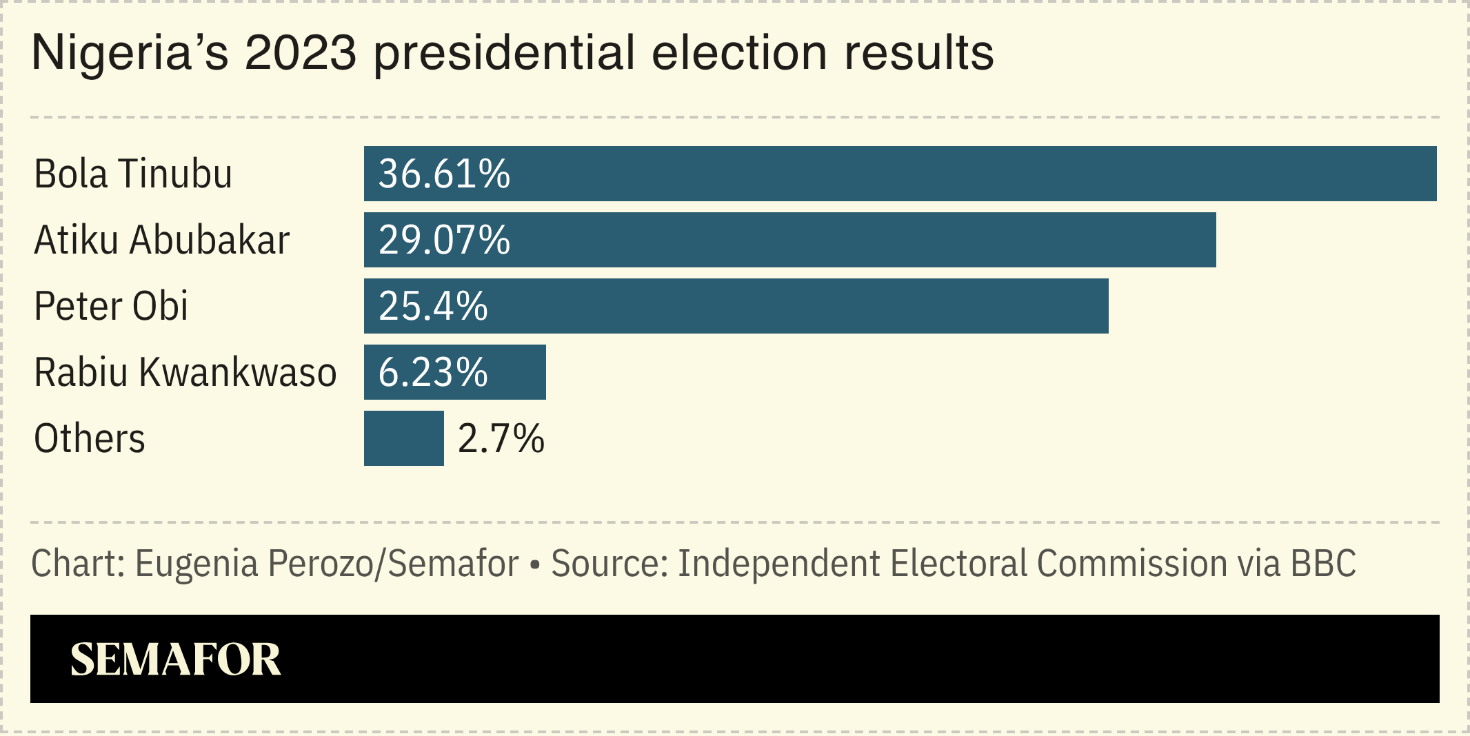 Nigeria’s 2023 presidential election results
