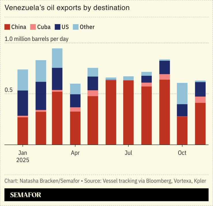 A chart showing Venezuela’s oil exports.