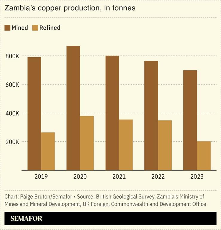 A chart showing Zambia’s copper production, mined versus refined, in tonnes.