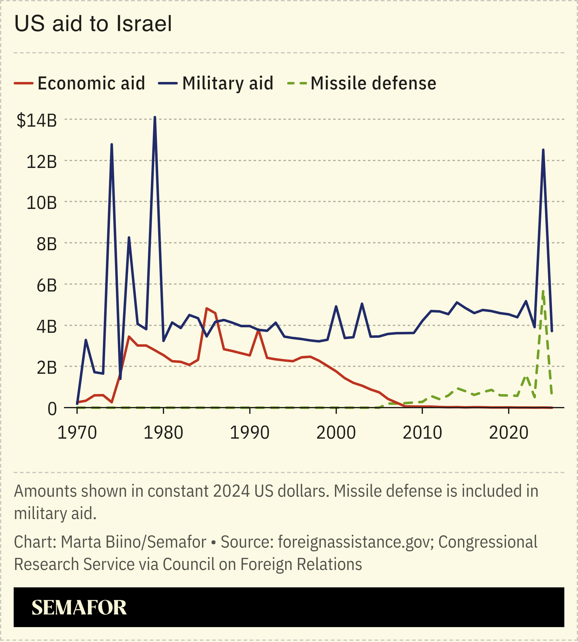 A chart showing US aid to Israel over time.