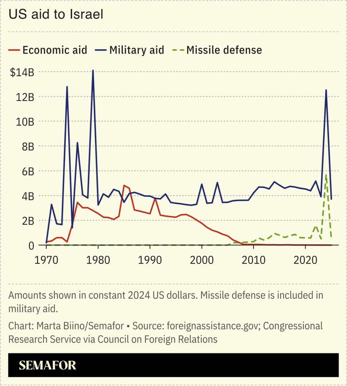 A chart showing US aid to Israel over time.
