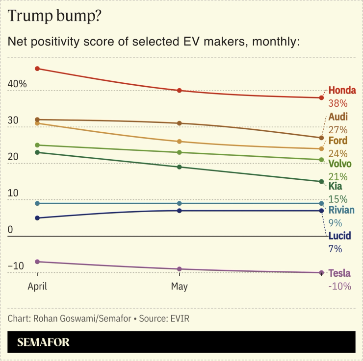 A chart showing the net positivity score of select EV makers per month.