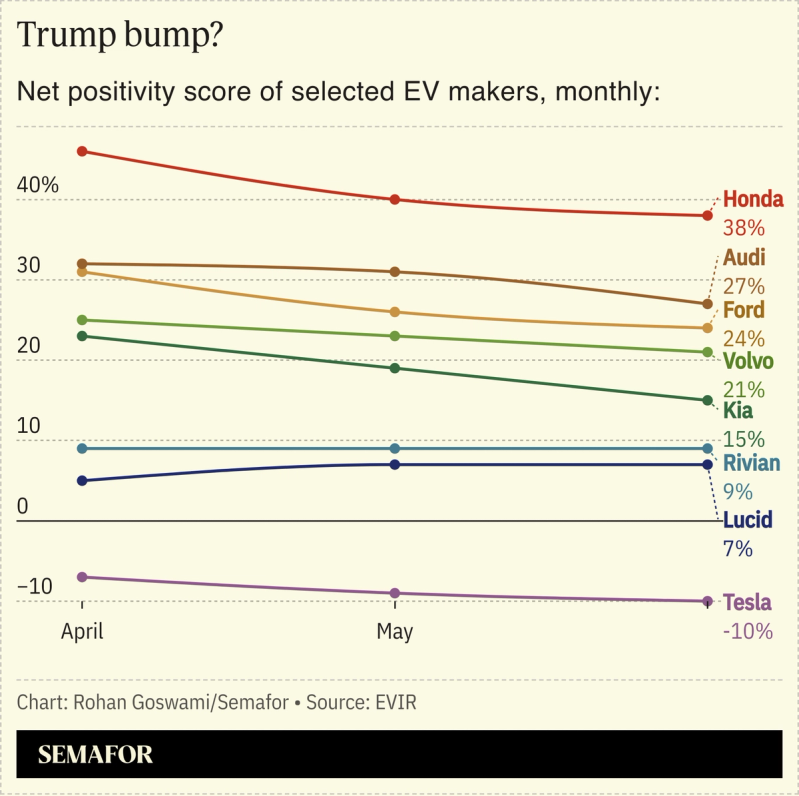 A chart showing the net positivity score of select EV makers per month.
