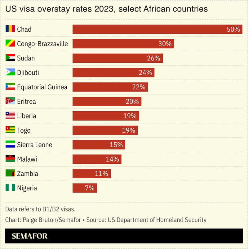 A chart showing visa overstay rates for select African countries.