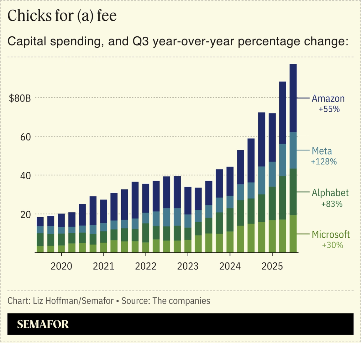 A chart showing capital spending of Amazon, Microsoft, Meta, and Google.