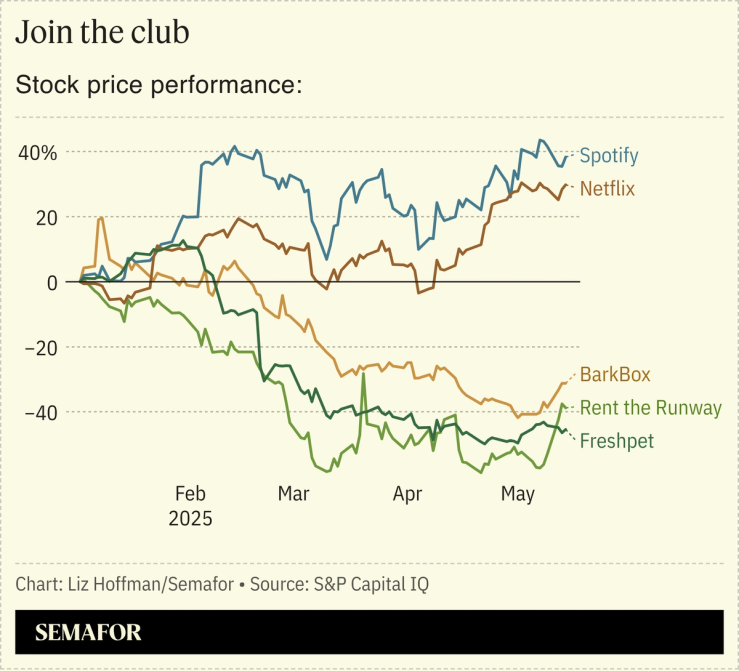 A chart showing the stock price performance of Spotify, Netflix, BarkBox, RTR and Freshpet.