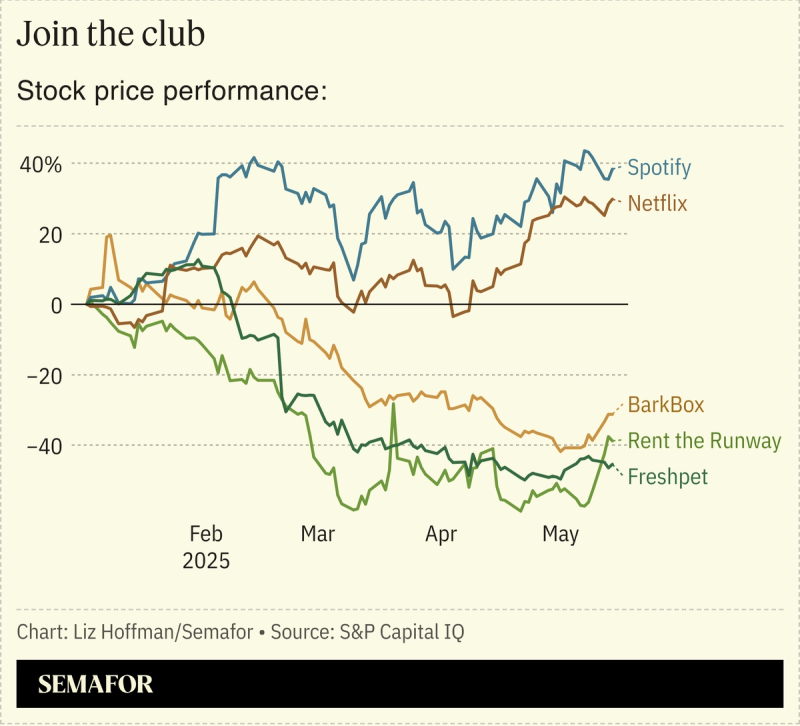 A chart showing the stock price performance of Spotify, Netflix, BarkBox, RTR and Freshpet.