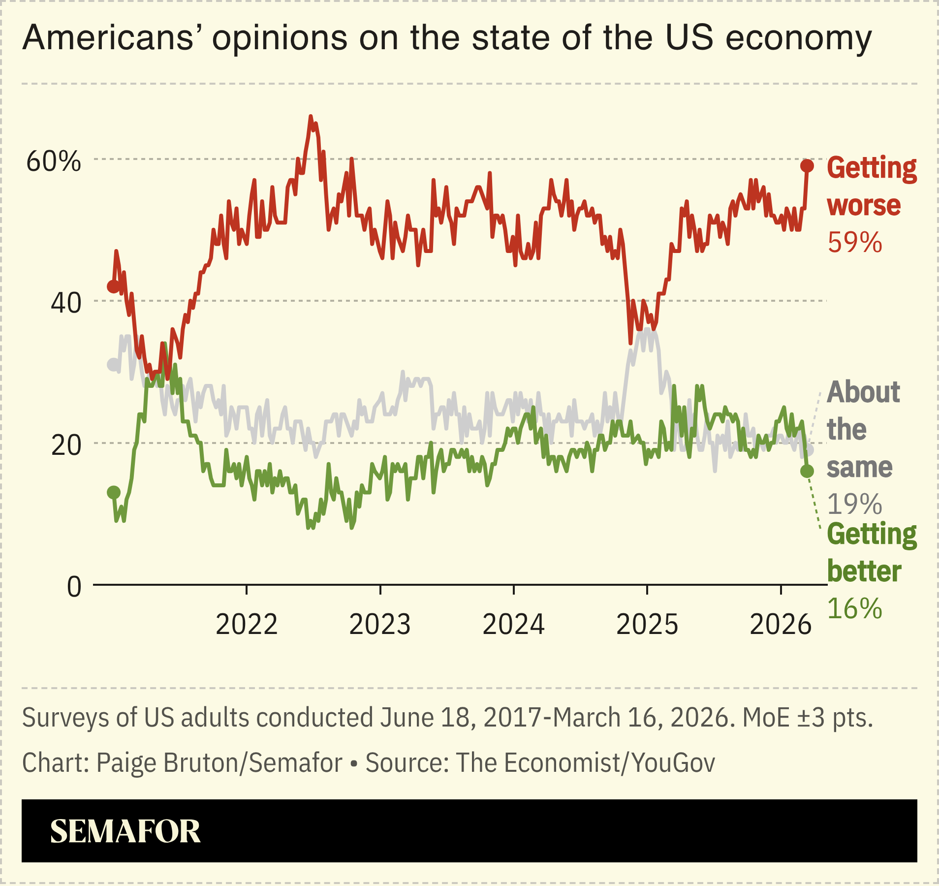 A chart showing Americans’ opinions on the state of the economy, based on surveys.