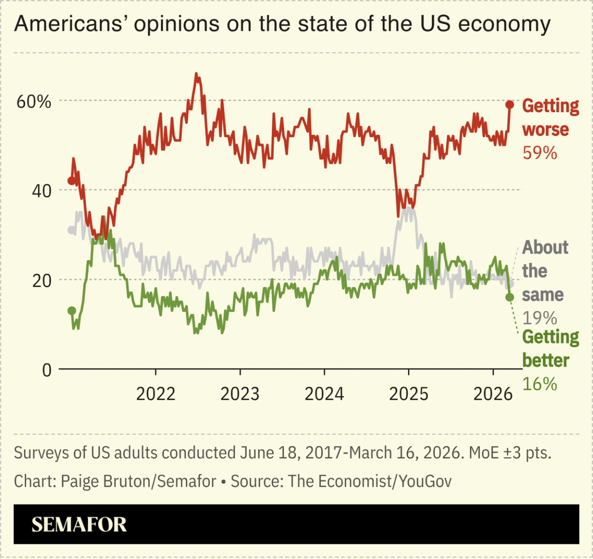 A chart showing Americans’ opinions on the state of the economy, based on surveys.