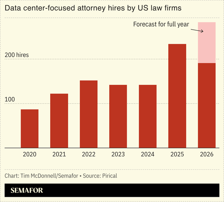 A chart showing how many data center lawyers have been hired by top US law firms.