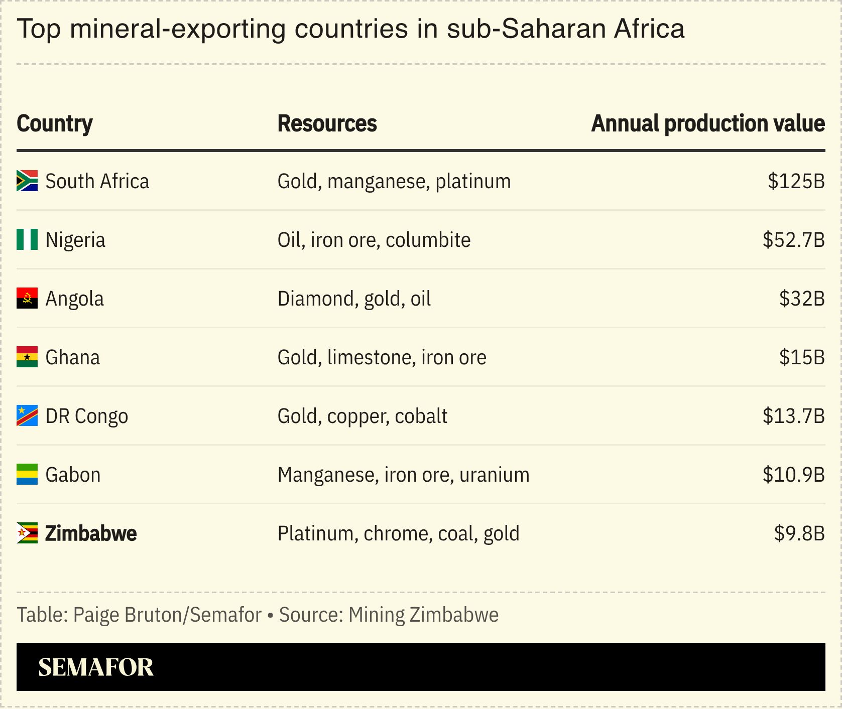 A chart showing sub-Saharan Africa’s top mineral-exporting countries. 