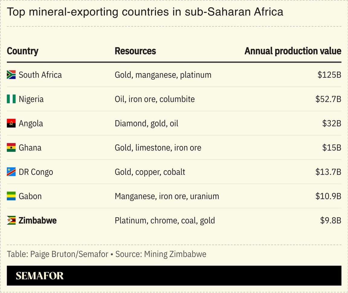 A chart showing sub-Saharan Africa’s top mineral-exporting countries.
