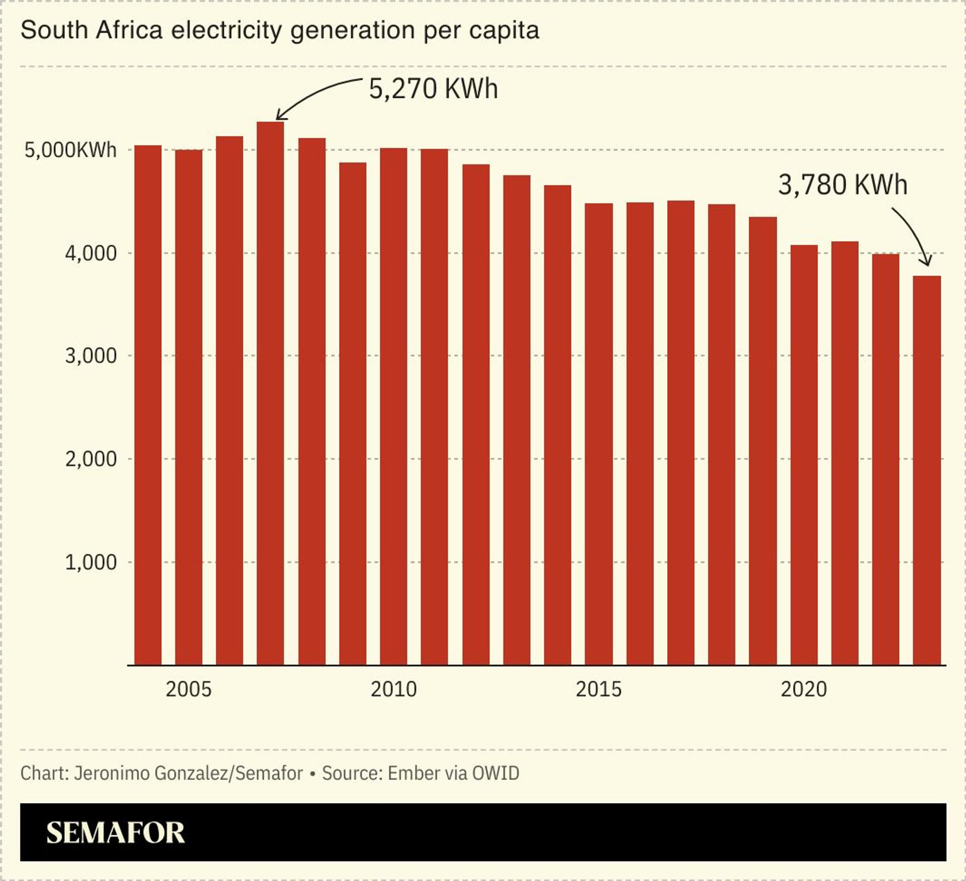 A chart showing South Africa’s electricity generation per capita.