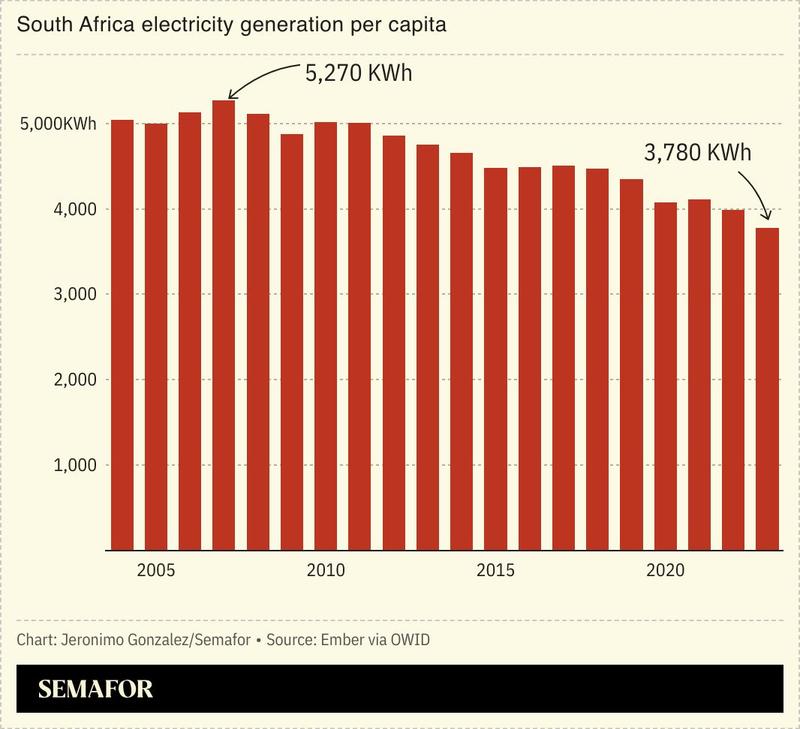 A chart showing South Africa’s electricity generation per capita.