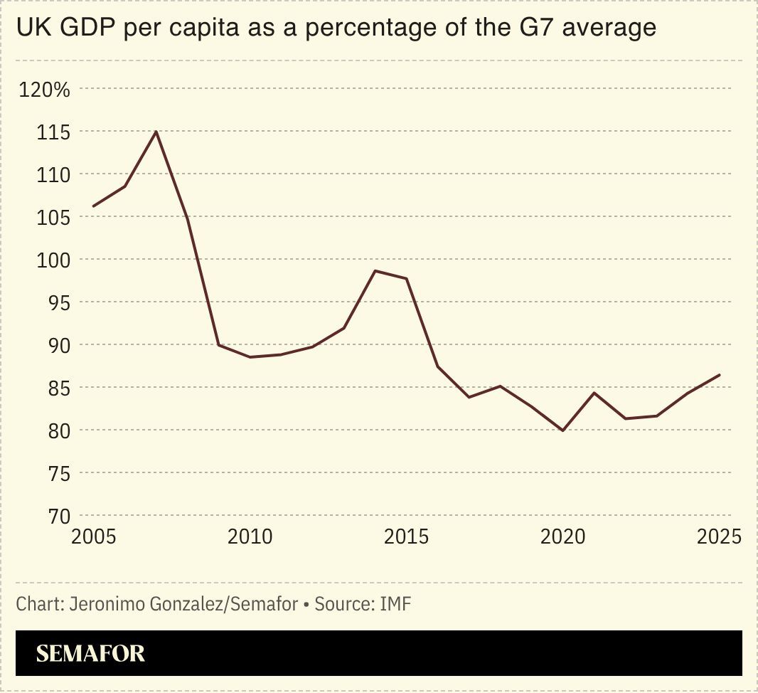 A chart showing UK GDP per capita as a percentage of the G7 average. 