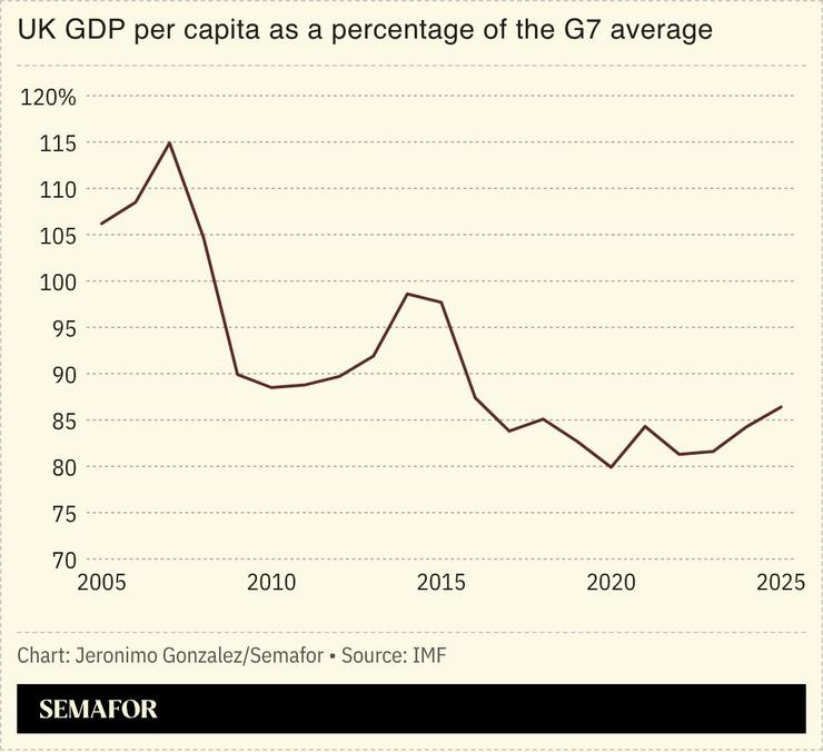 A chart showing UK GDP per capita as a percentage of the G7 average.