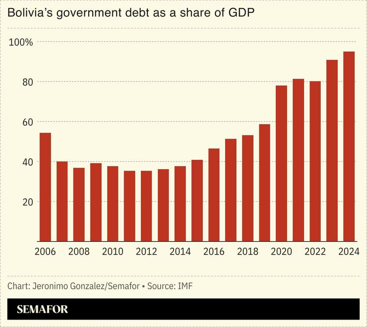 A chart showing Bolivia’s debt as a share of GDP.