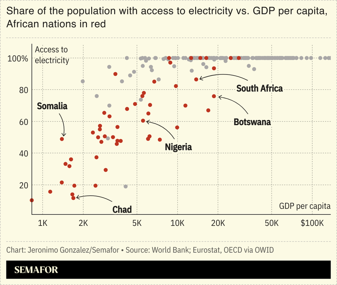 A chart showing the share of the population with access to electricity vs GDP per capita, with African nations highlighted.