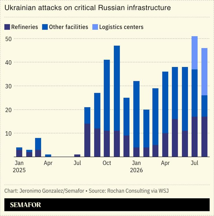 A chart showing Russian attacks on critical Russian infrastructure.