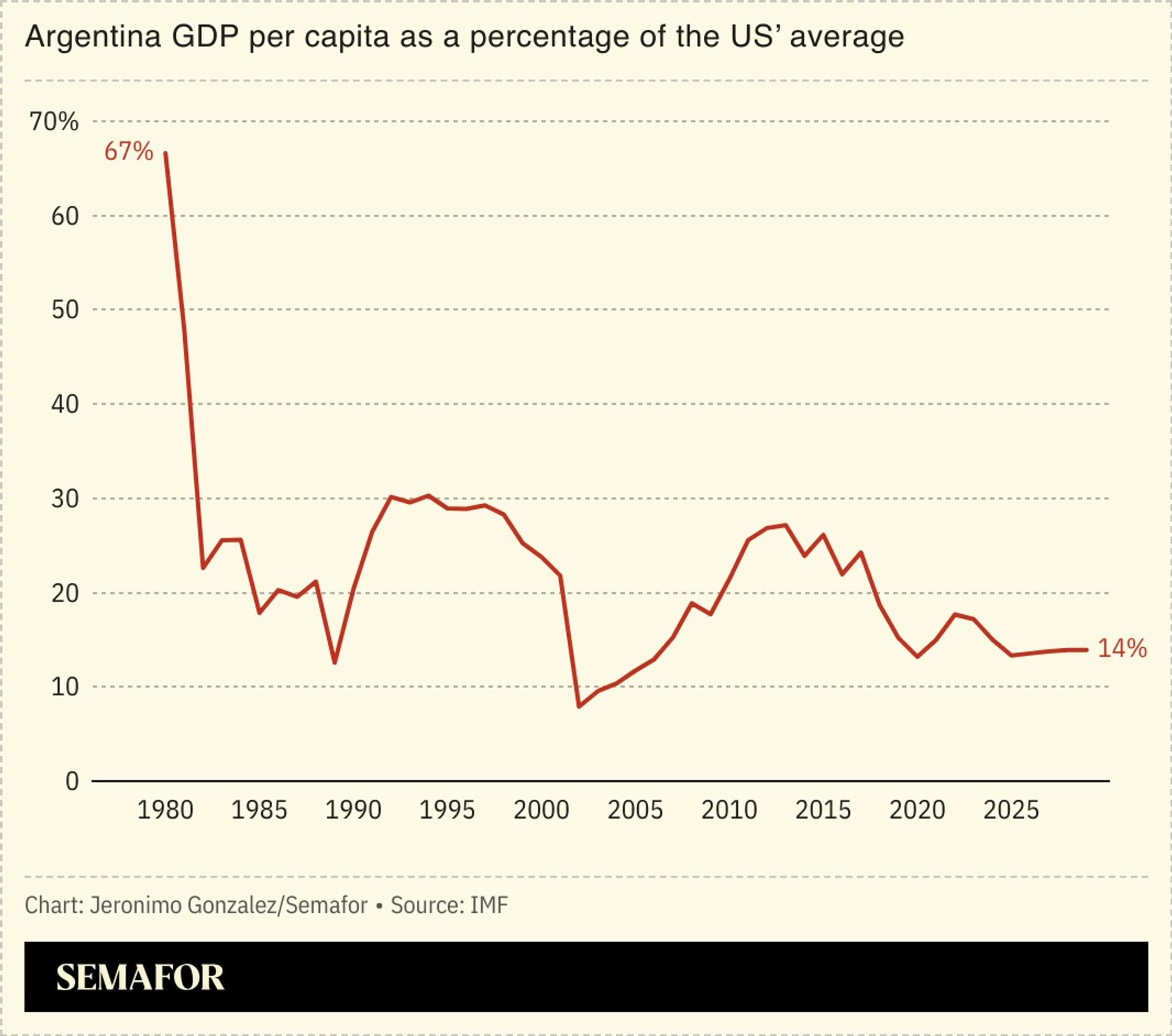 A line chart showing Argentina’s GDP per capita as a percentage of the US average