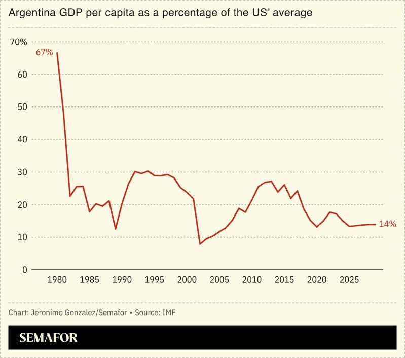 A line chart showing Argentina’s GDP per capita as a percentage of the US average
