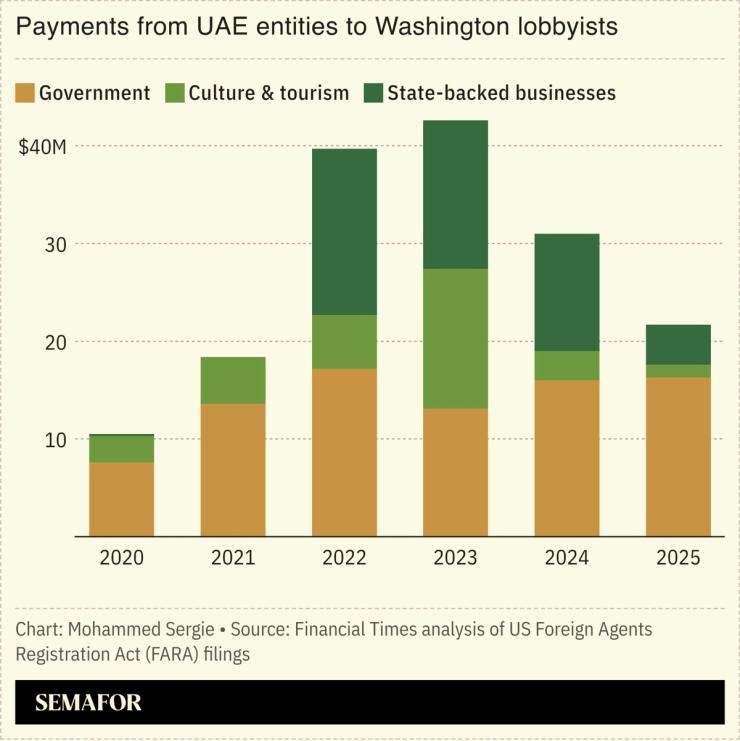 Payments from UAE entities to Washington lobbyists