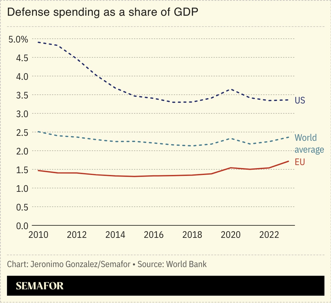 A chart showing the share of GDP spent on defense for the US, the EU, and the world average.