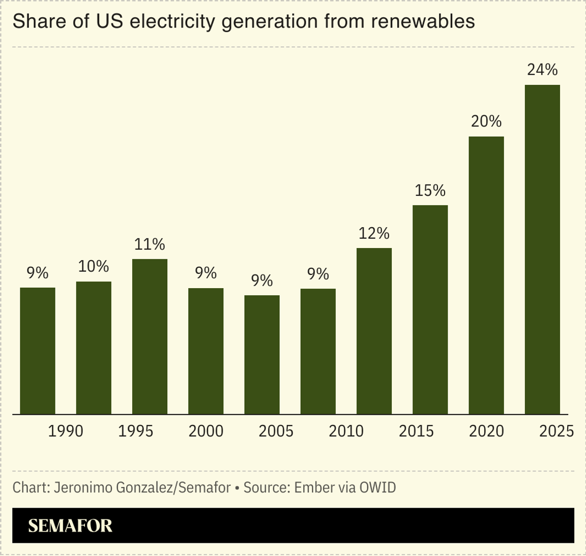 A chart showing US electricity generation from renewables