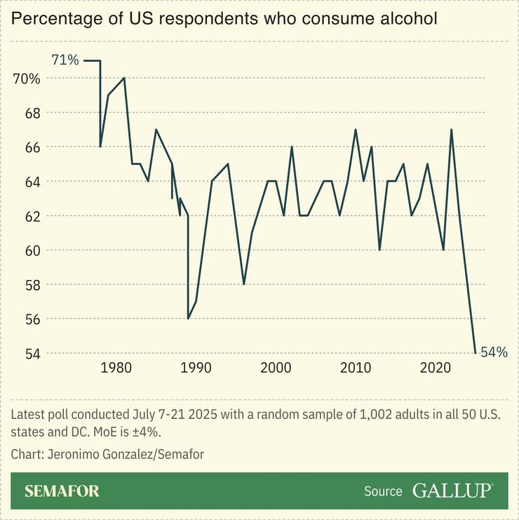 A chart showing US alcohol consumption rates.