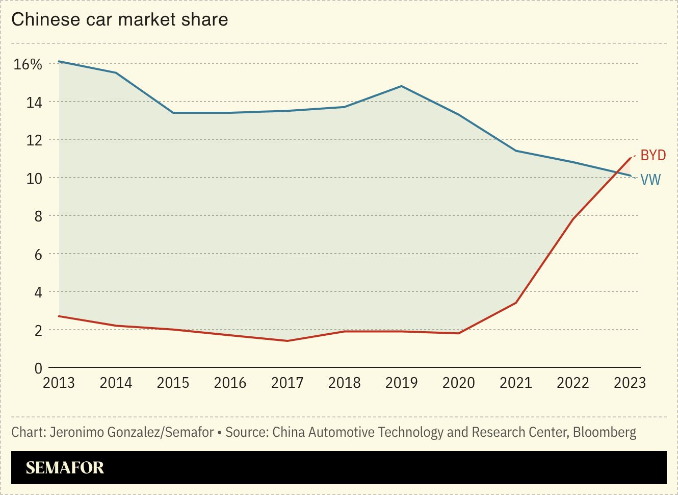 A chart showing VW and BYD’s market share. 