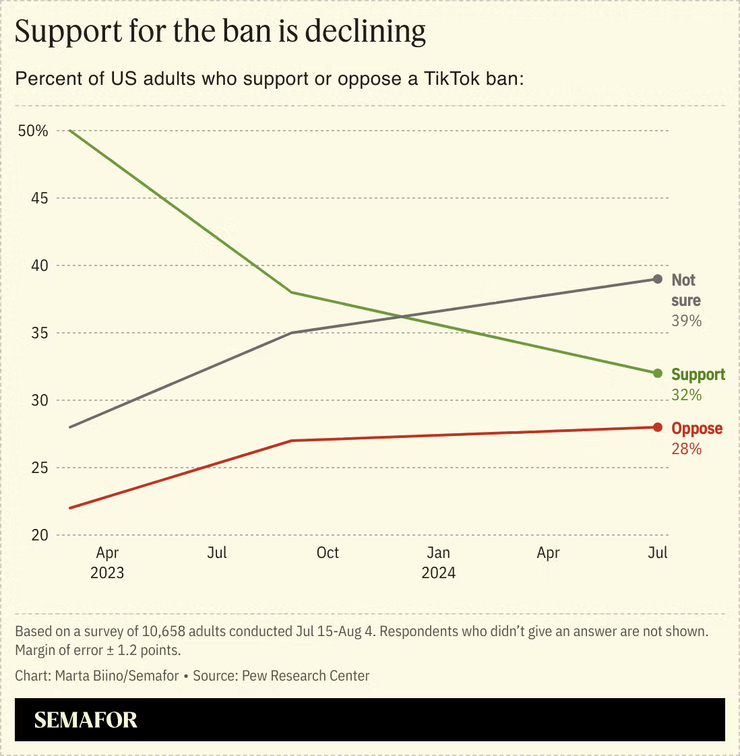 A chart showing the percentage of adults who support or oppose a TikTok ban, with the percentage of those supporting it dropping sharply