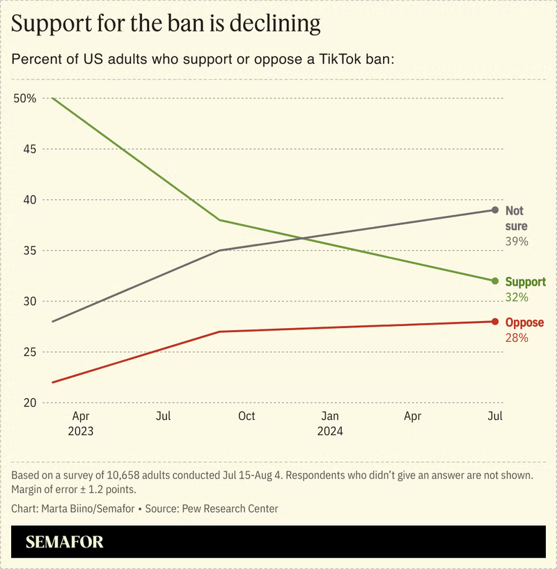A chart showing the percentage of adults who support or oppose a TikTok ban, with the percentage of those supporting it dropping sharply