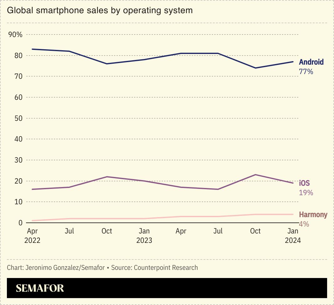 A chart showing Google’s dominance of the global smartphone operating system market.