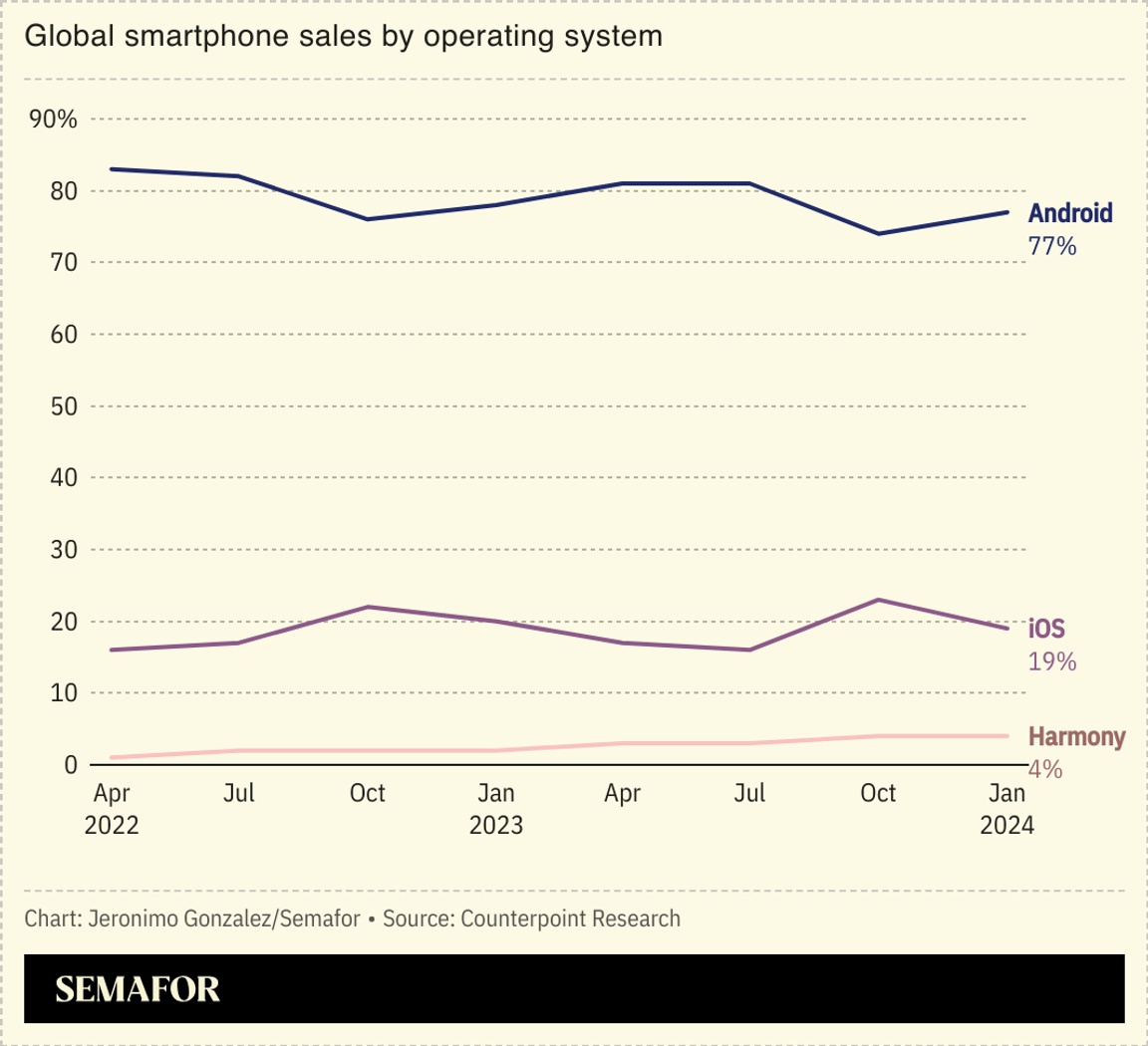 A chart showing Google’s dominance of the global smartphone operating system market.