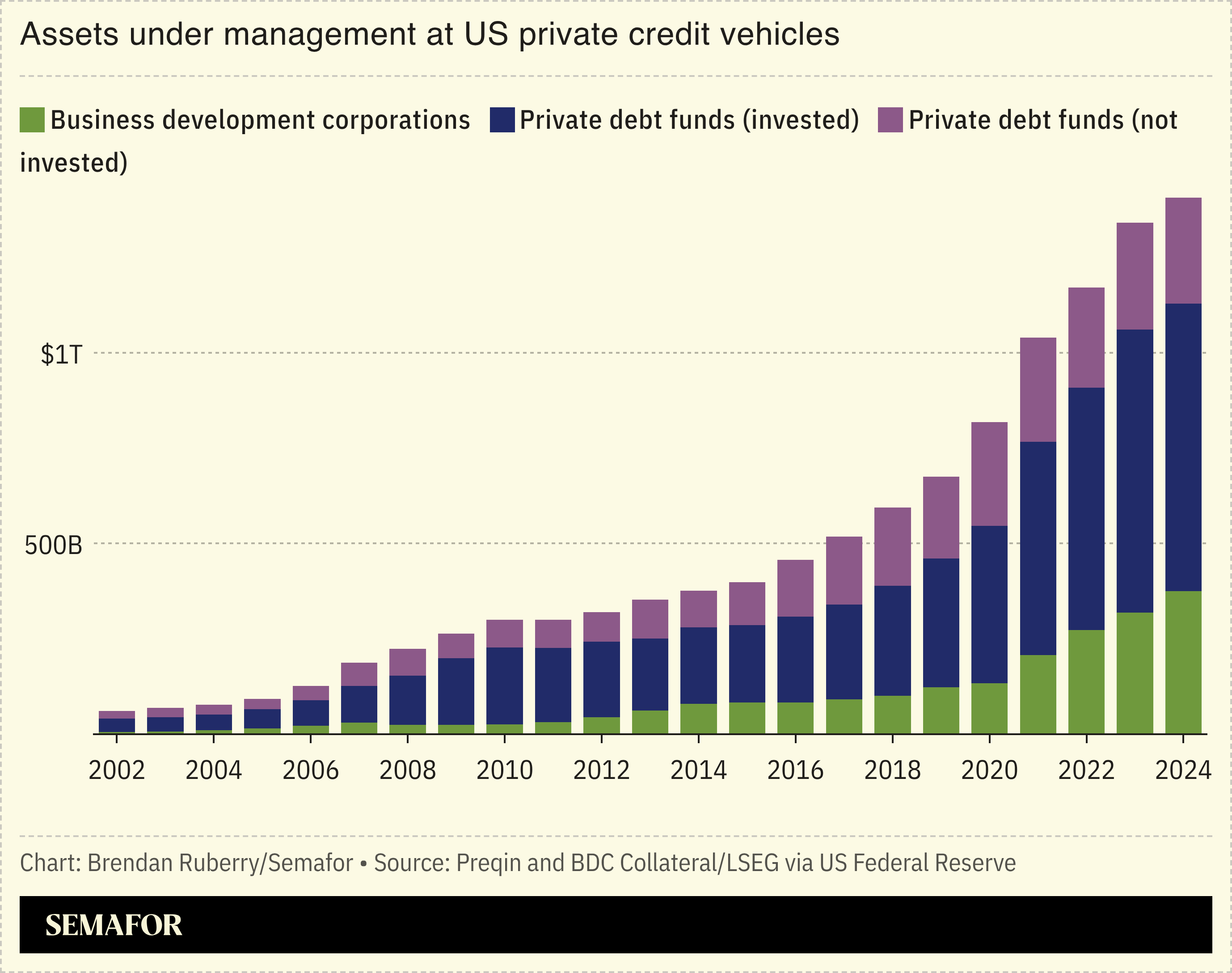 Chart showing assets under management in US private credit vehicles