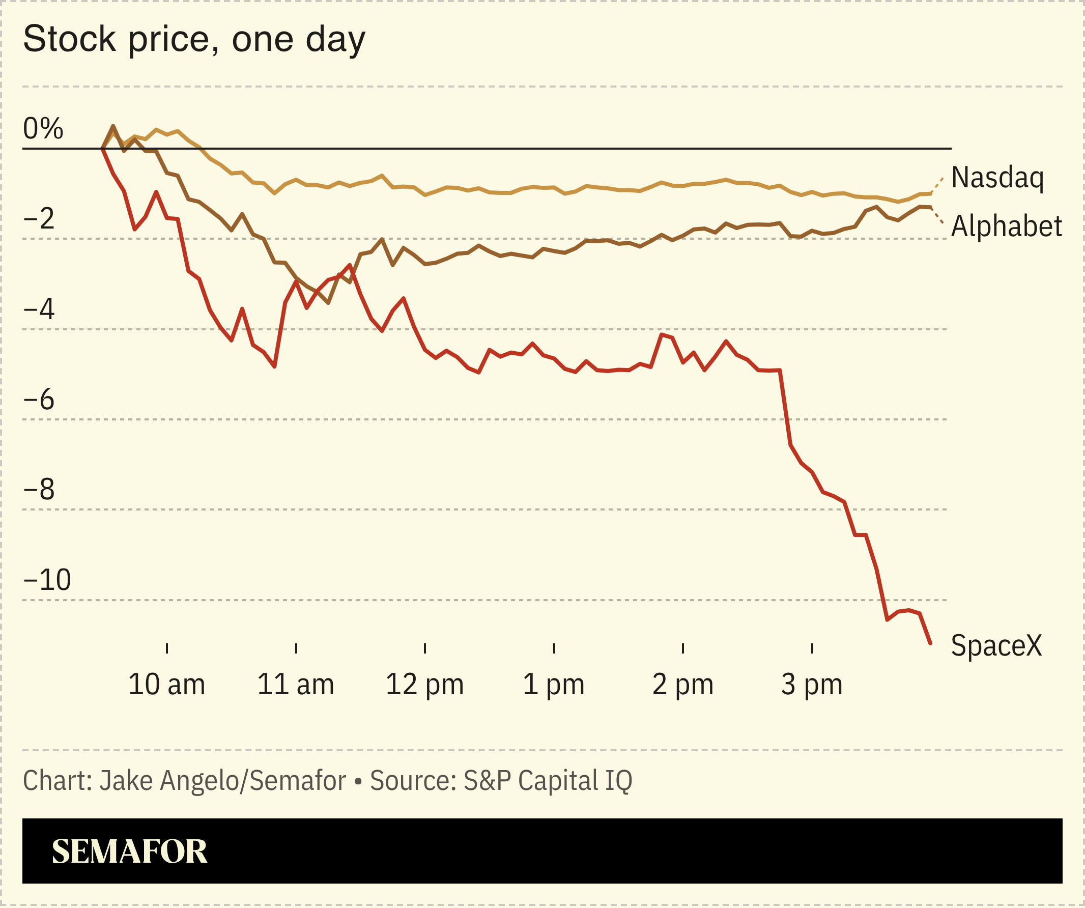 Nasdaq, Alphabet, and SpaceX stock prices